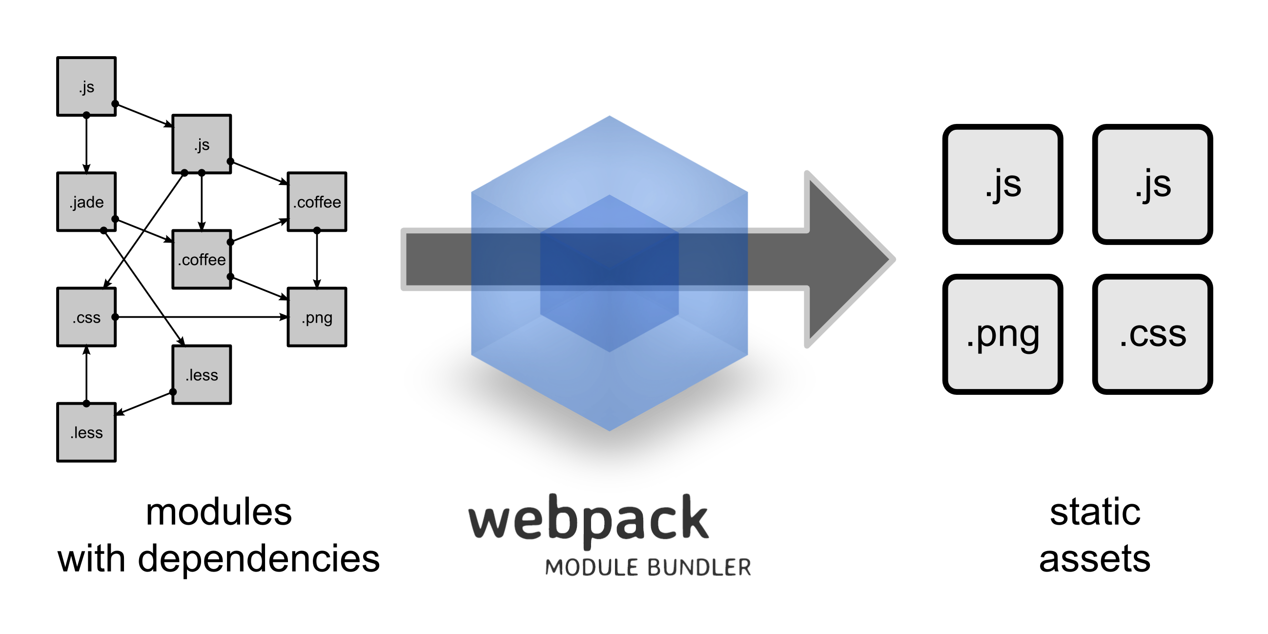 webpack is a module bundler